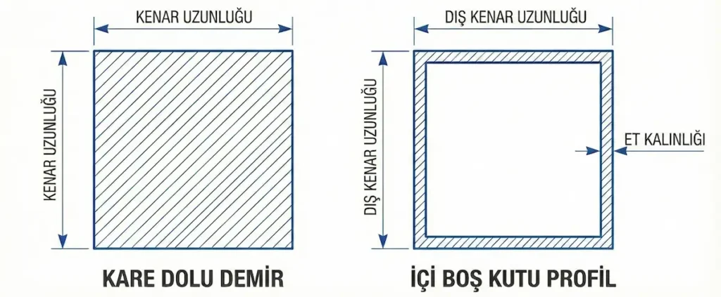 Kare demir ağırlık hesaplama için masif profil ile kutu profil kesit karşılaştırması